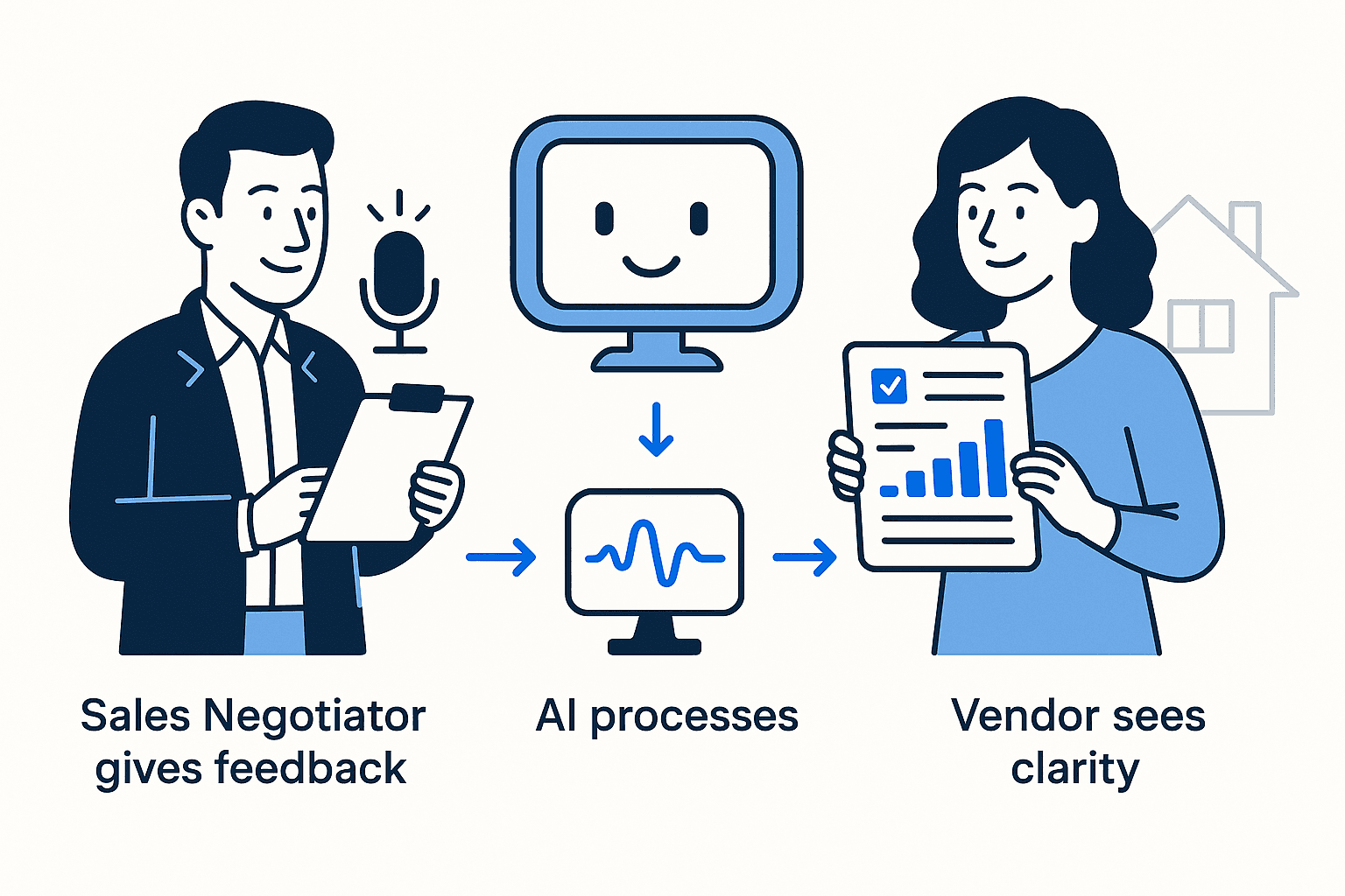 Flow: Sales Negotiator → Voice AI → Vendor feedback card